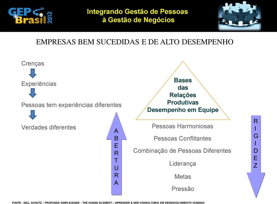 Harmoniosas Pessoas Conflitantes Combinação de Pessoas Diferentes Liderança Metas Pressão R I G I D E Z