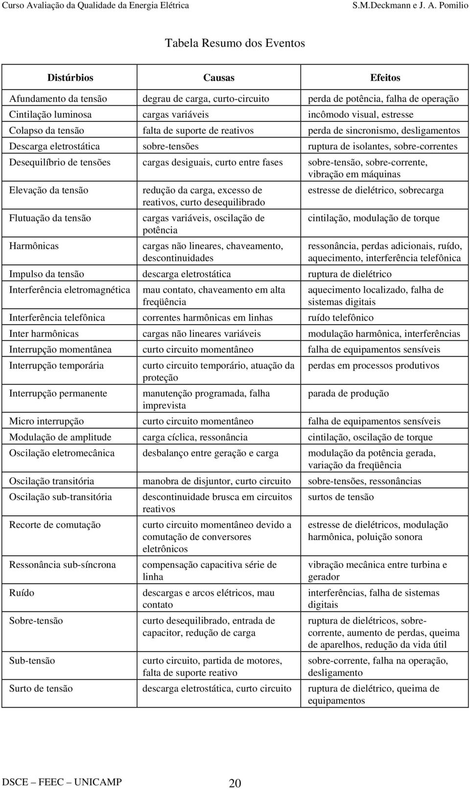 desiguais, curto entre fases sobre-tensão, sobre-corrente, vibração em máquinas Elevação da tensão redução da carga, excesso de reativos, curto desequilibrado estresse de dielétrico, sobrecarga