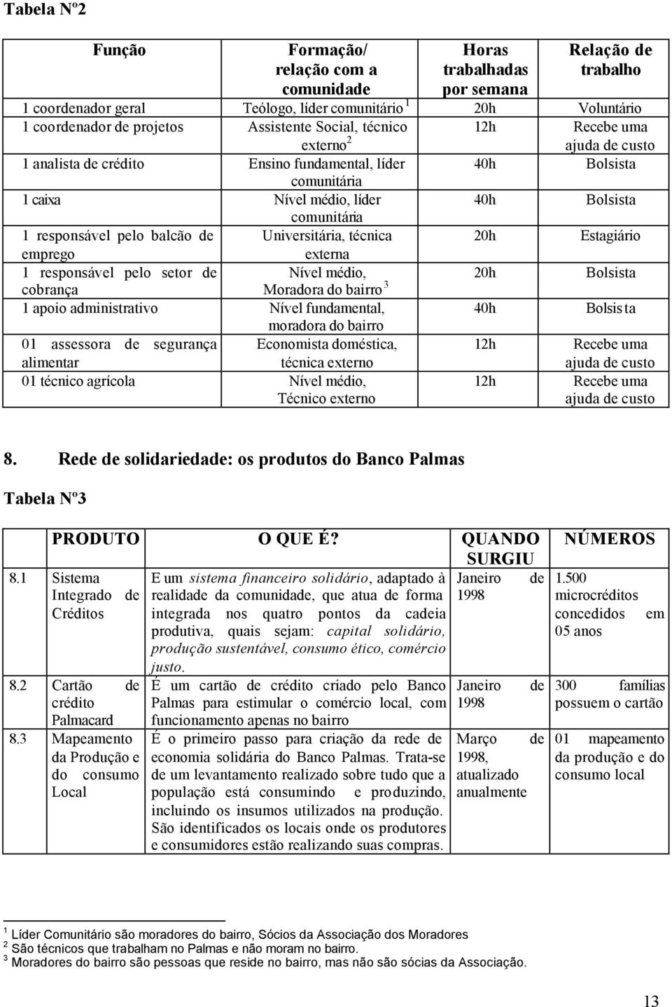 responsável pelo balcão de Universitária, técnica 20h Estagiário emprego externa 1 responsável pelo setor de Nível médio, 20h Bolsista cobrança Moradora do bairro 3 1 apoio administrativo Nível