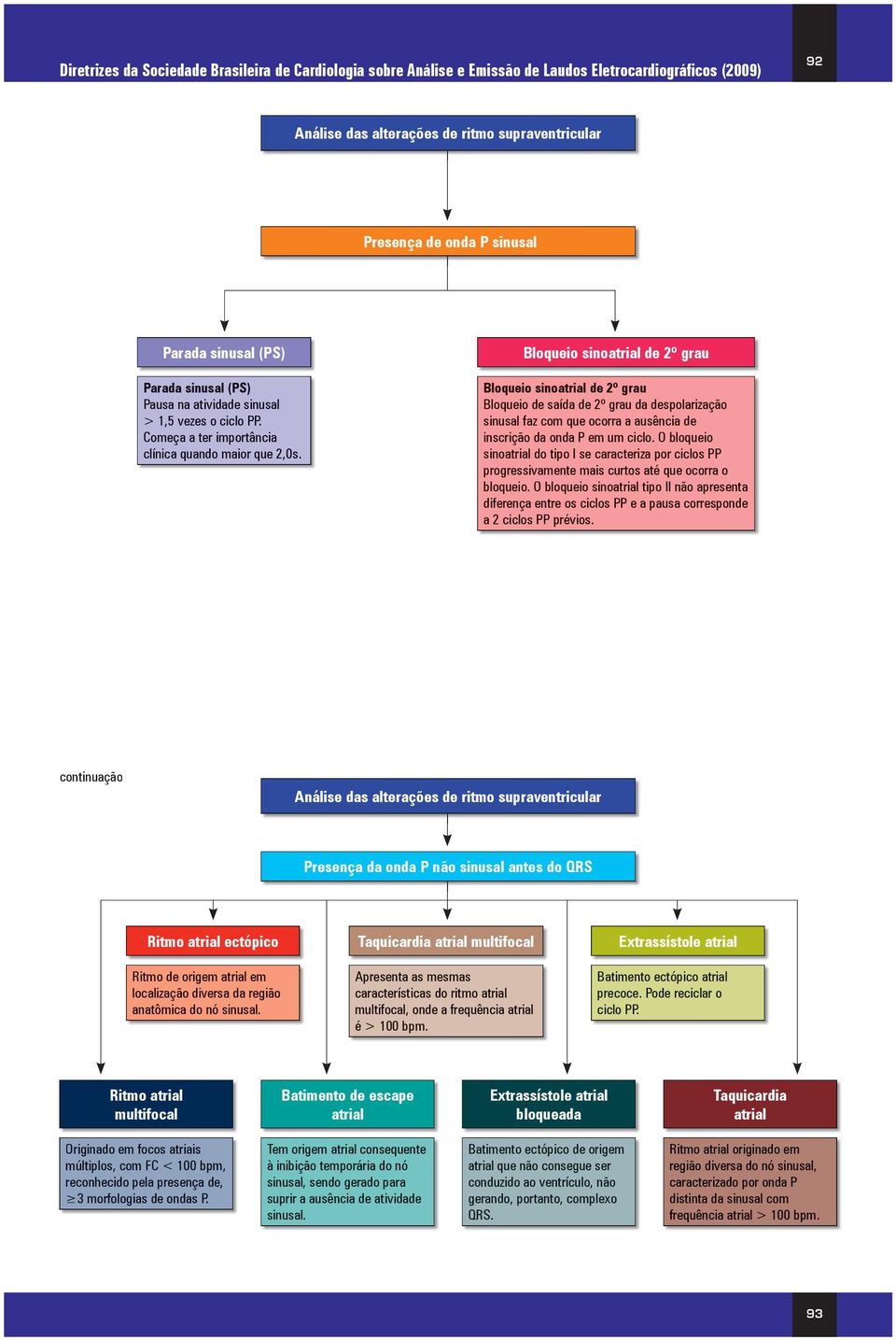 Bloqueio sinoatrial de 2º grau Bloqueio sinoatrial de 2º grau Bloqueio de saída de 2º grau da despolarização sinusal faz com que ocorra a ausência de inscrição da onda P em um ciclo.