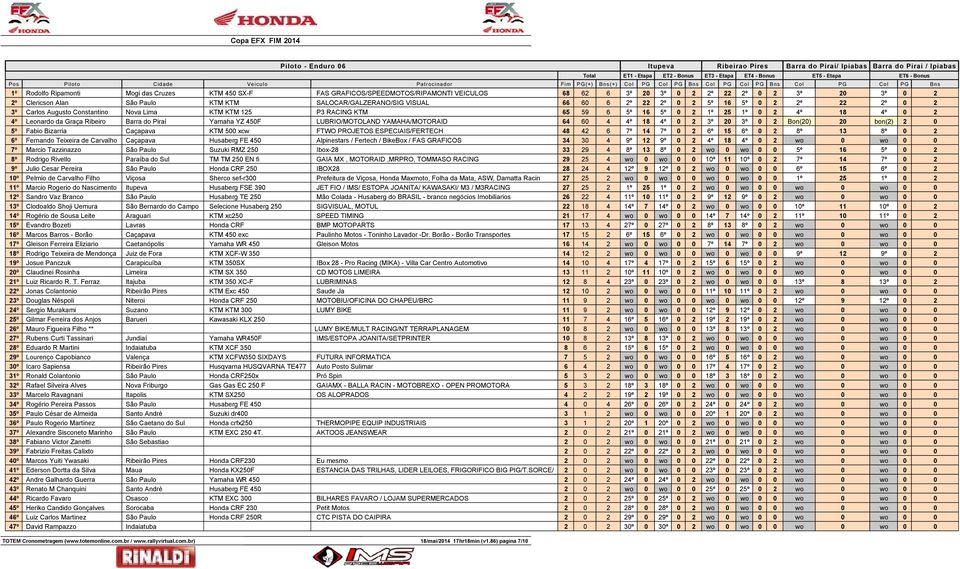 4º 18 4º 0 2 4º Leonardo da Graça Ribeiro Barra do Piraí Yamaha YZ 450F LUBRIO/MOTOLAND YAMAHA/MOTORAID 64 60 4 4º 18 4º 0 2 3º 20 3º 0 2 Bon(20) 20 bon(2) 2 0 5º Fabio Bizarria Caçapava KTM 500 xcw