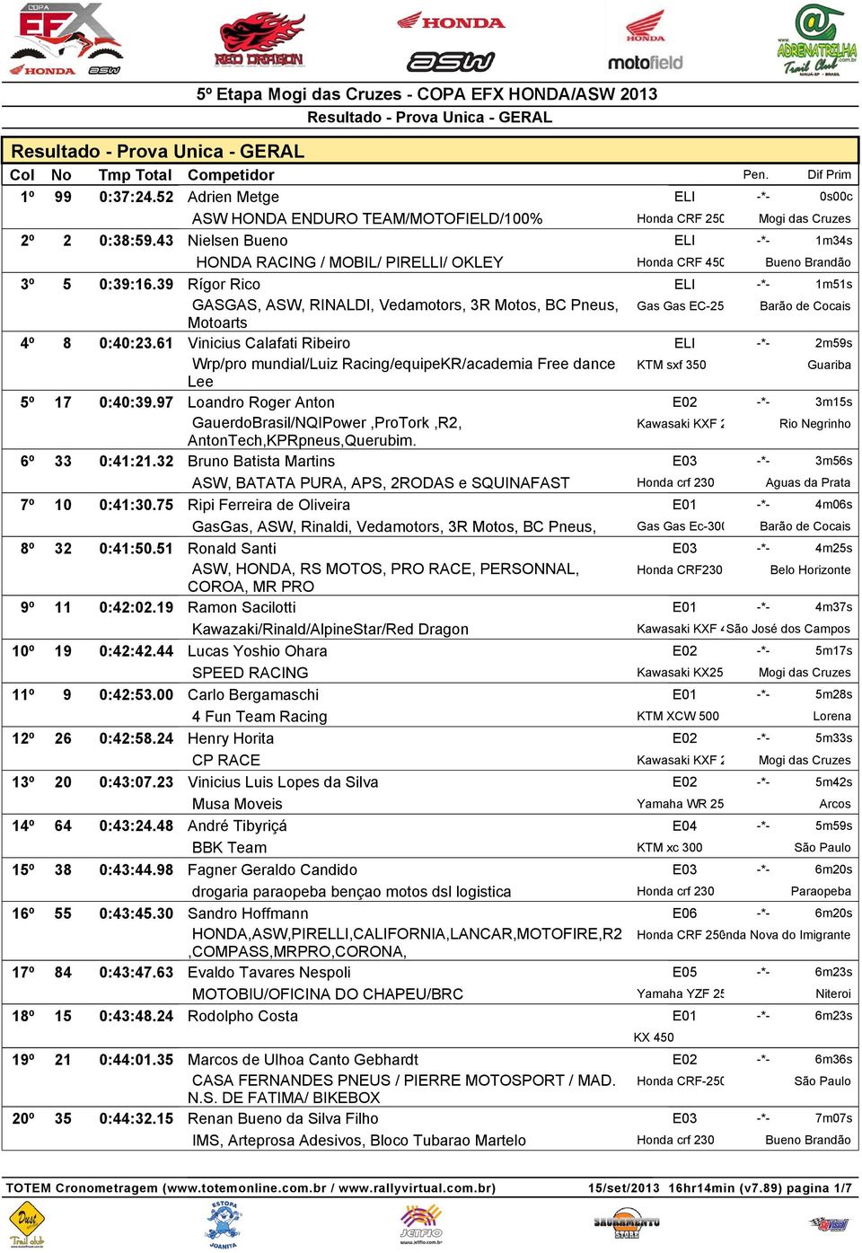 39 Rígor Rico ELI -*- 1m51s GASGAS, ASW, RINALDI, Vedamotors, 3R Motos, BC Pneus, Motoarts Gas Gas EC-250F Barão de Cocais 4º 8 0:40:23.