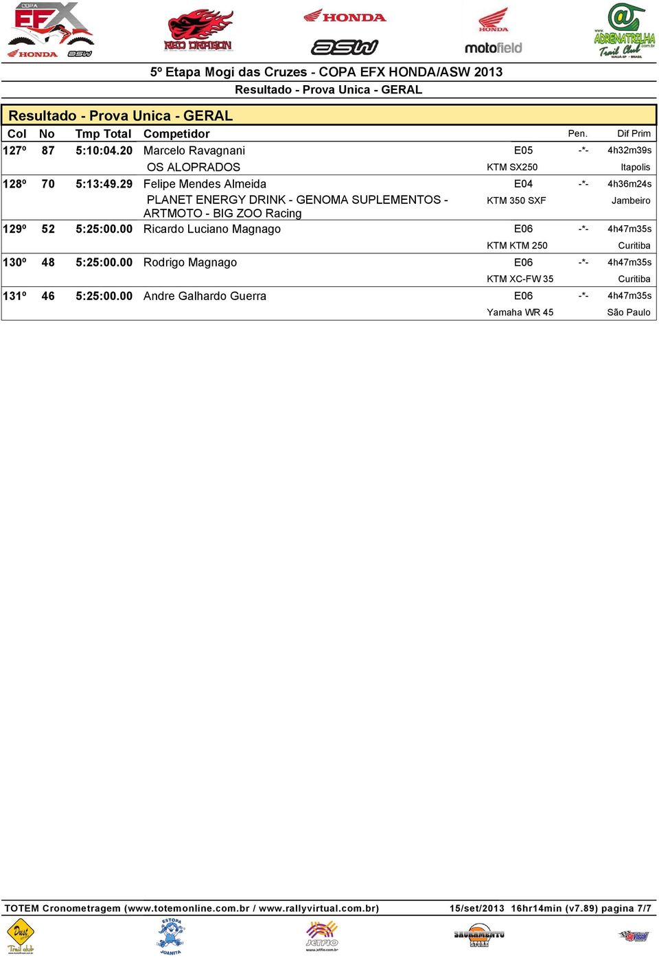 Racing 129º 52 5:25:00.00 Ricardo Luciano Magnago E06 -*- 4h47m35s KTM KTM 250 130º 48 5:25:00.