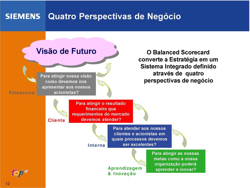 atingir o resultado financeiro que requerimentos do mercado devemos atender?