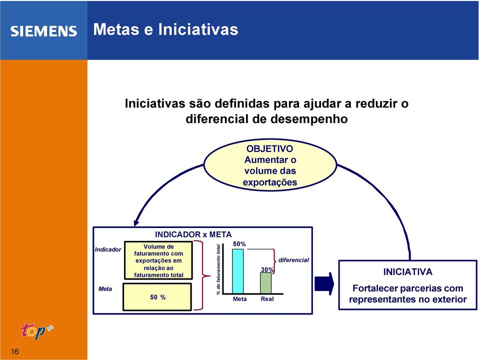 Volume de faturamento com exportações em relação ao faturamento total 50 % % do