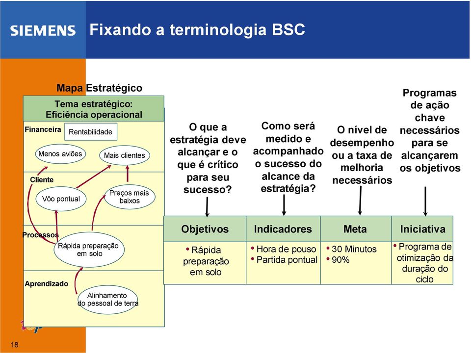 O nível de desempenho ou a taxa de melhoria necessários Programas de ação chave necessários para se alcançarem os objetivos Processos Objetivos Indicadores Meta