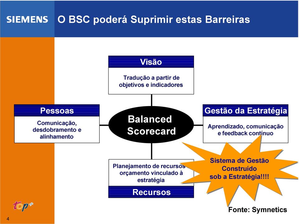 Aprendizado, comunicação e feedback contínuo Planejamento de recursos e orçamento