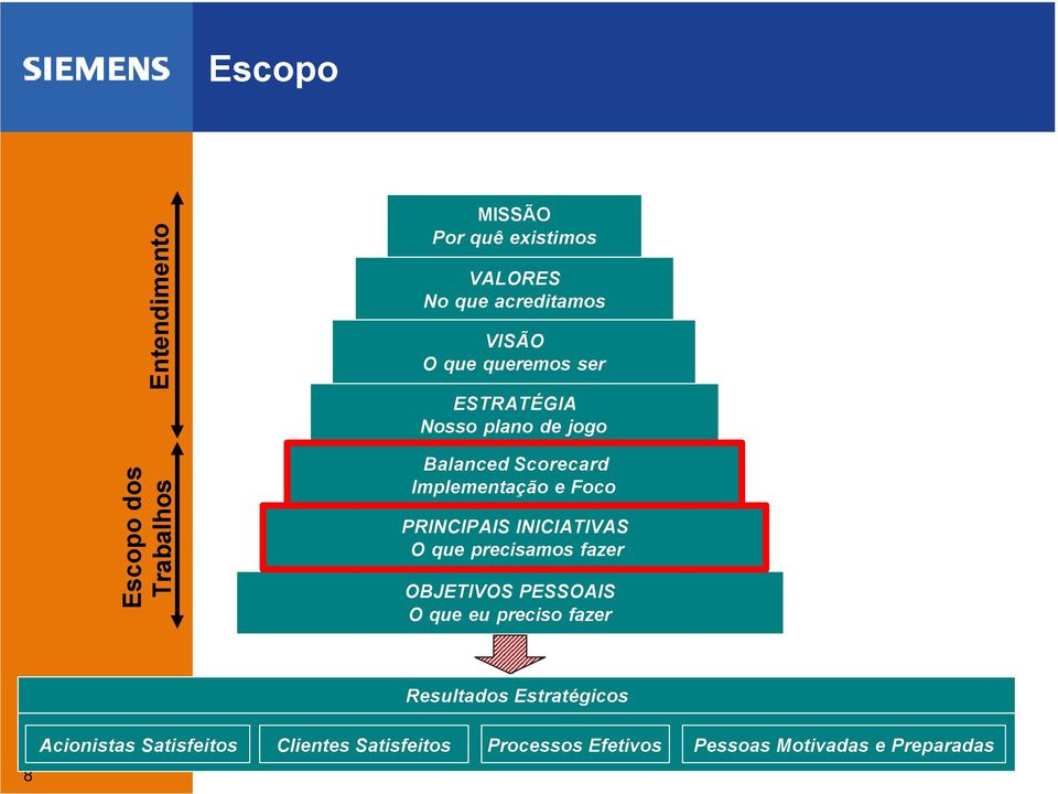 PRINCIPAIS INICIATIVAS O que precisamos fazer OBJETIVOS PESSOAIS O que eu preciso fazer Resultados