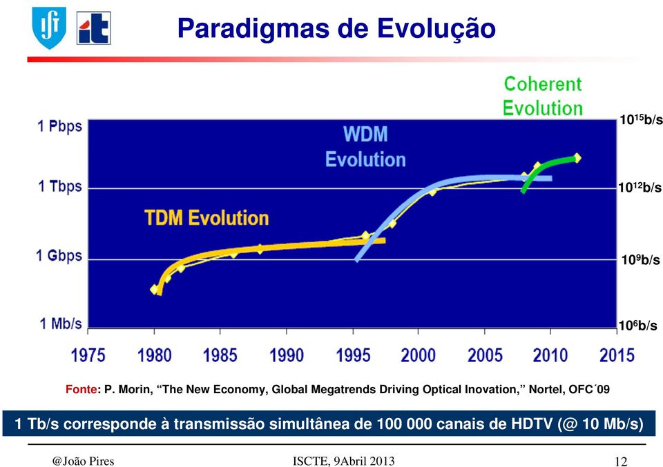 Inovation, Nortel, OFC 09 1 Tb/s corresponde à transmissão