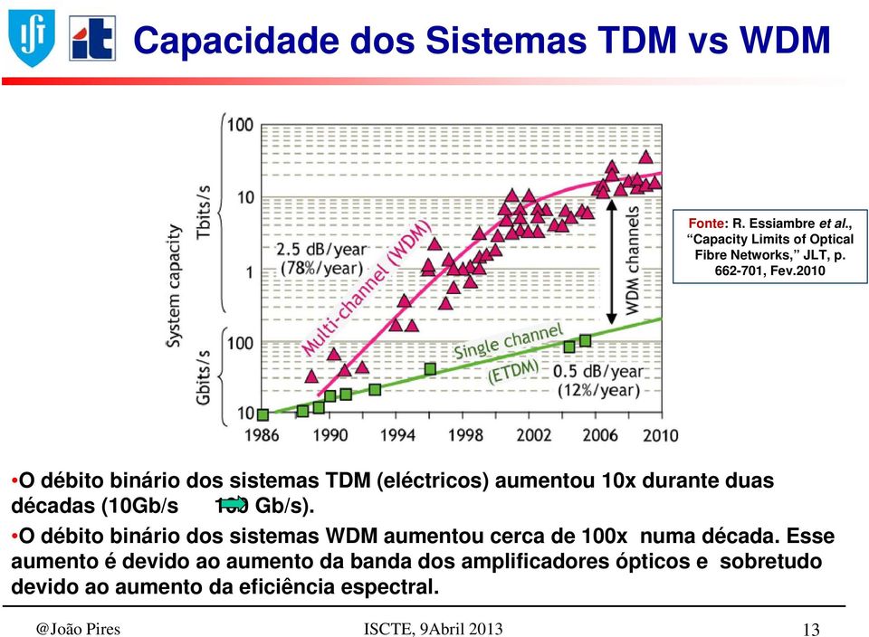 2010 O débito binário dos sistemas TDM (eléctricos) aumentou 10x durante duas décadas (10Gb/s 100 Gb/s).