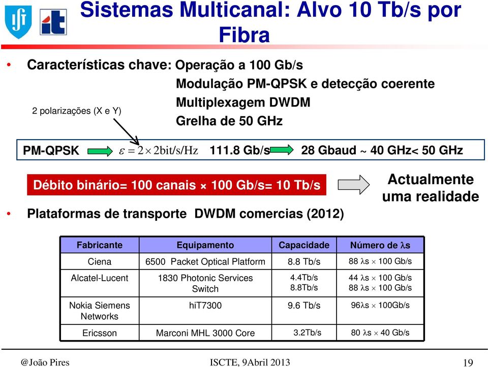 8 Gb/s 28 Gbaud ~ 40 GHz< 50 GHz Débito binário= 100 canais 100 Gb/s= 10 Tb/s Plataformas de transporte DWDM comercias (2012) Actualmente uma realidade Fabricante Equipamento