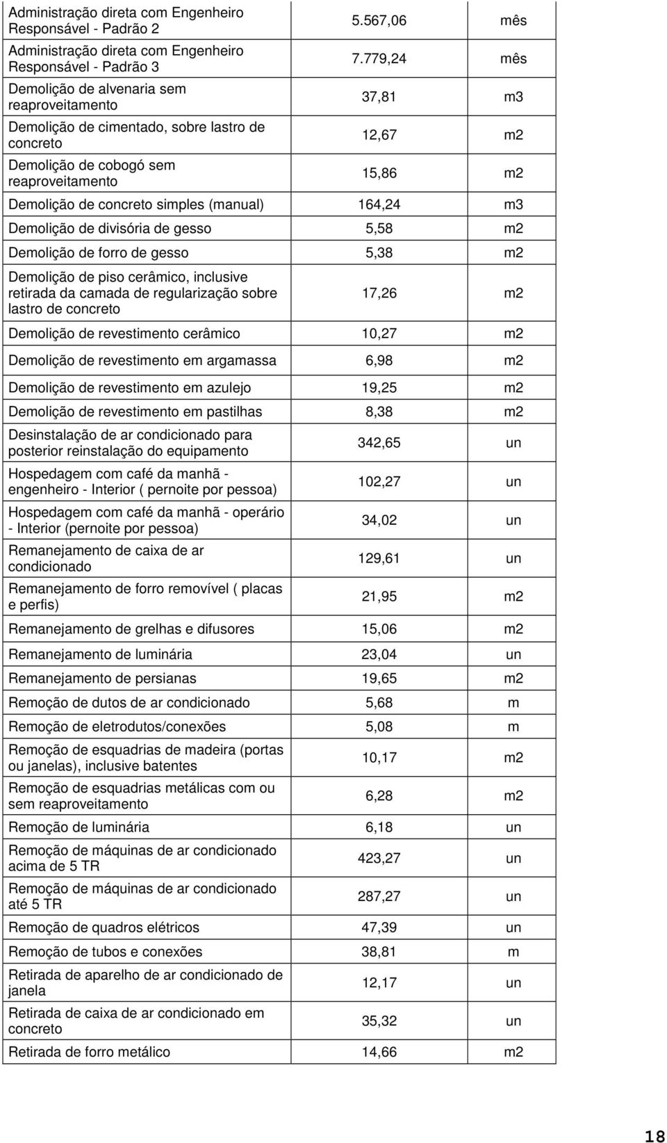 779,24 mês 37,81 m3 12,67 m2 15,86 m2 Demolição de concreto simples (manual) 164,24 m3 Demolição de divisória de gesso 5,58 m2 Demolição de forro de gesso 5,38 m2 Demolição de piso cerâmico,