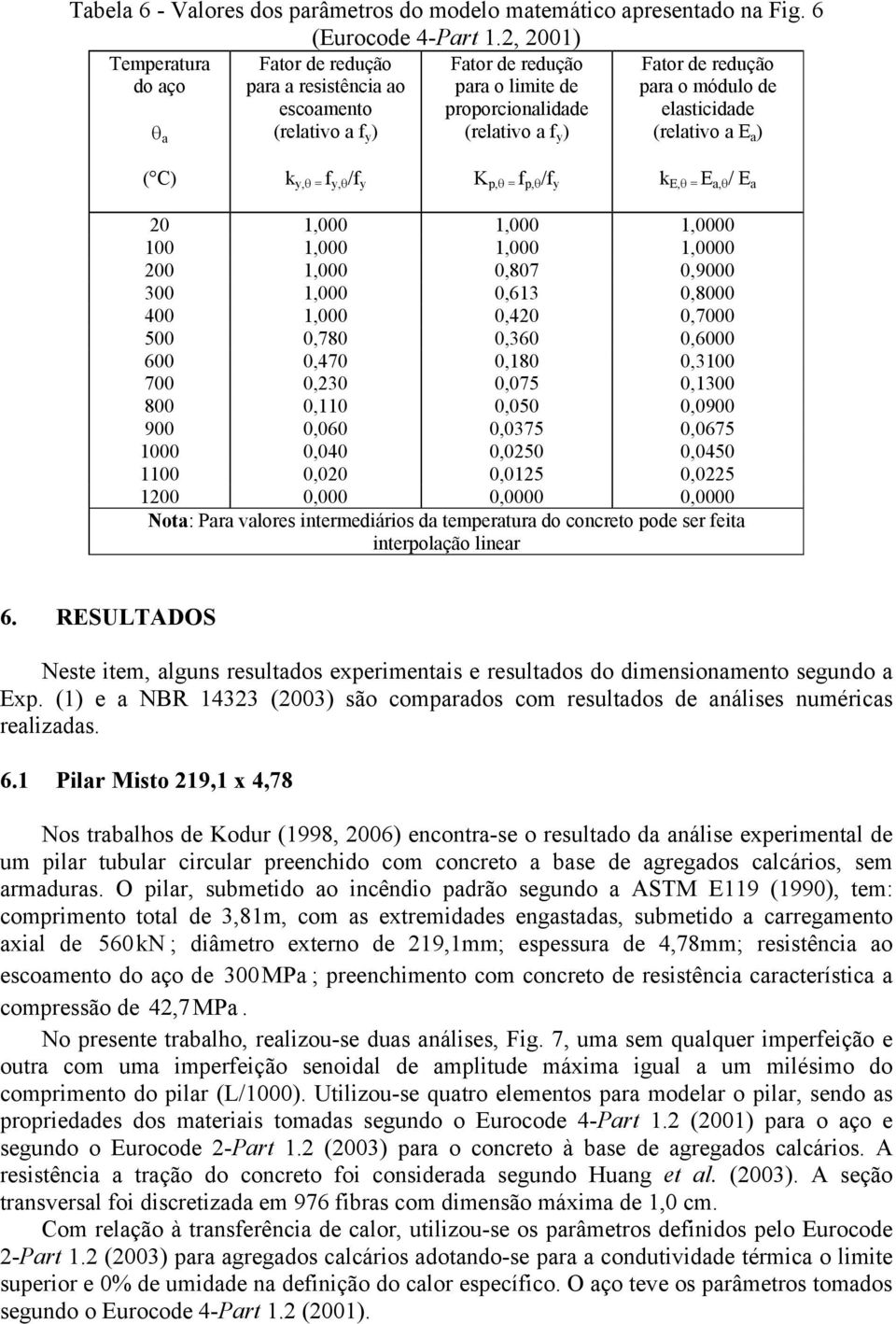 elasticidade (relativo a E a ) ( C) k y, = f y, /f y K p, = f p, /f y k E, = E a, / E a 0 1,000 1,000 1,0000 100 1,000 1,000 1,0000 00 1,000 0,807 0,9000 300 1,000 0,613 0,8000 400 1,000 0,40 0,7000