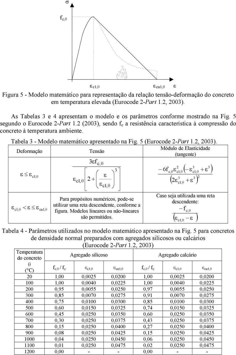 (003), sendo f c a resistência característica à compressão do concreto à temperatura ambiente. abela 3 - Modelo matemático apresentado na Fig. 5 (Eurocode -Part 1., 003).