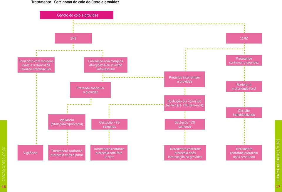 comissão técnica (se >10 semanas) Decisão individualizada Vigilância (citologia/colposcopia) Gestação <20 semanas Gestação >20 semanas Vigilância Tratamento conforme protocolo