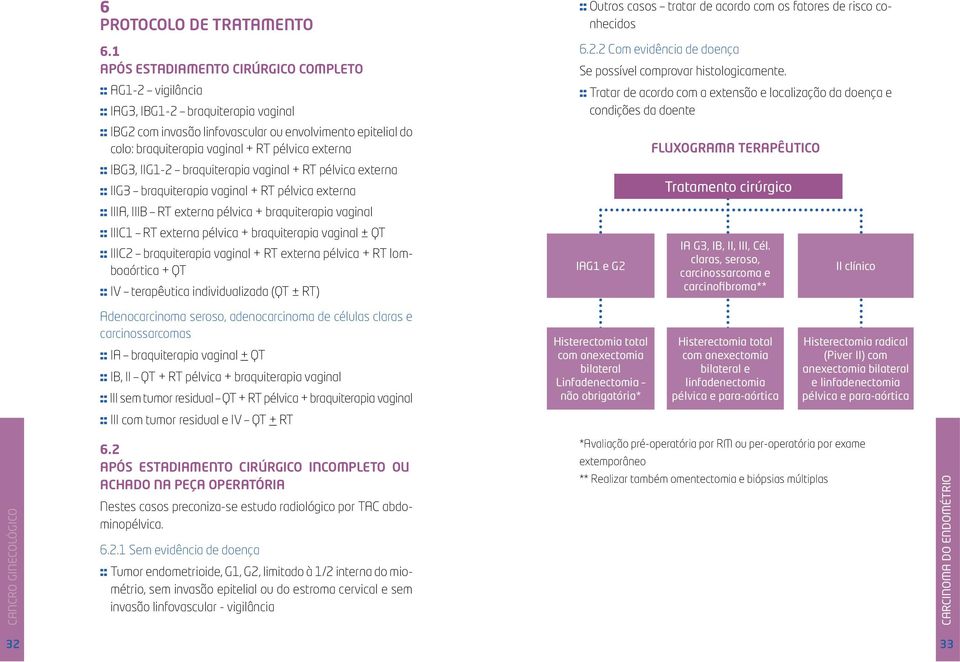 pélvica externa :: IBG3, IIG1-2 braquiterapia vaginal + RT pélvica externa :: IIG3 braquiterapia vaginal + RT pélvica externa :: IIIA, IIIB RT externa pélvica + braquiterapia vaginal :: IIIC1 RT