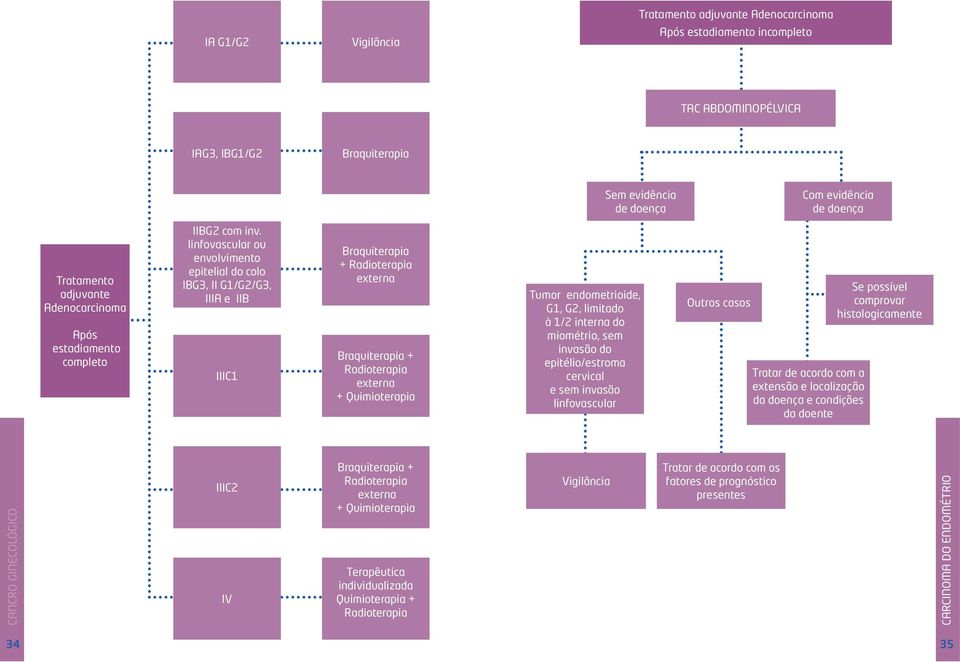 linfovascular ou envolvimento epitelial do colo IBG3, II G1/G2/G3, IIIA e IIB IIIC1 Braquiterapia + Radioterapia externa Braquiterapia + Radioterapia externa + Quimioterapia Tumor endometrioide, G1,