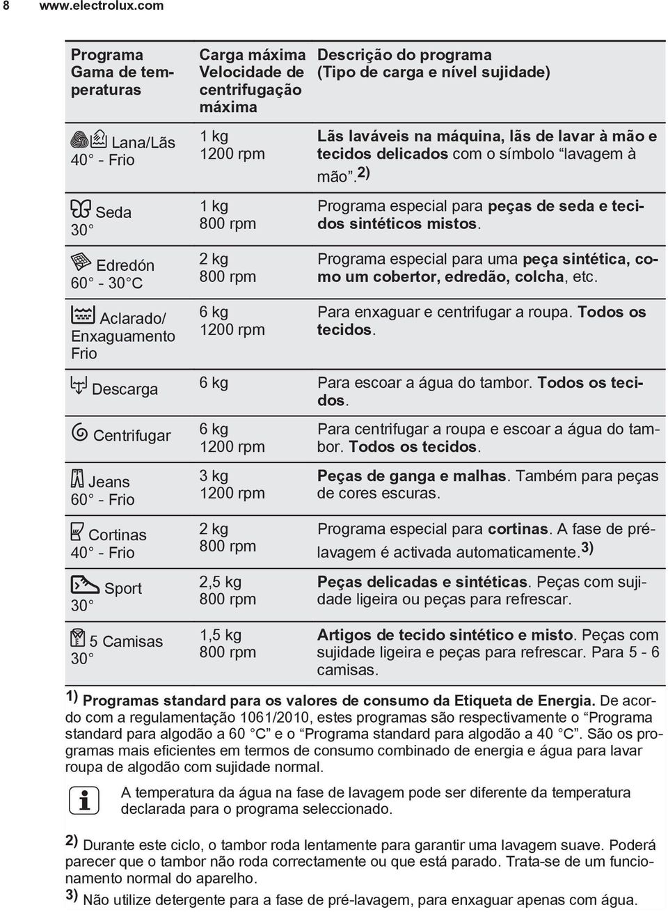 Velocidade de centrifugação máxima 1 kg 1200 rpm 1 kg 800 rpm 2 kg 800 rpm 6 kg 1200 rpm Descrição do programa (Tipo de carga e nível sujidade) Lãs laváveis na máquina, lãs de lavar à mão e tecidos