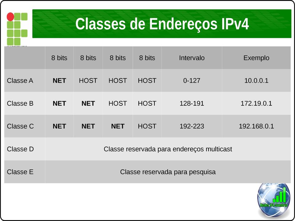 19.0.1 Classe C NET NET NET HOST 192-223 192.168.0.1 Classe D Classe