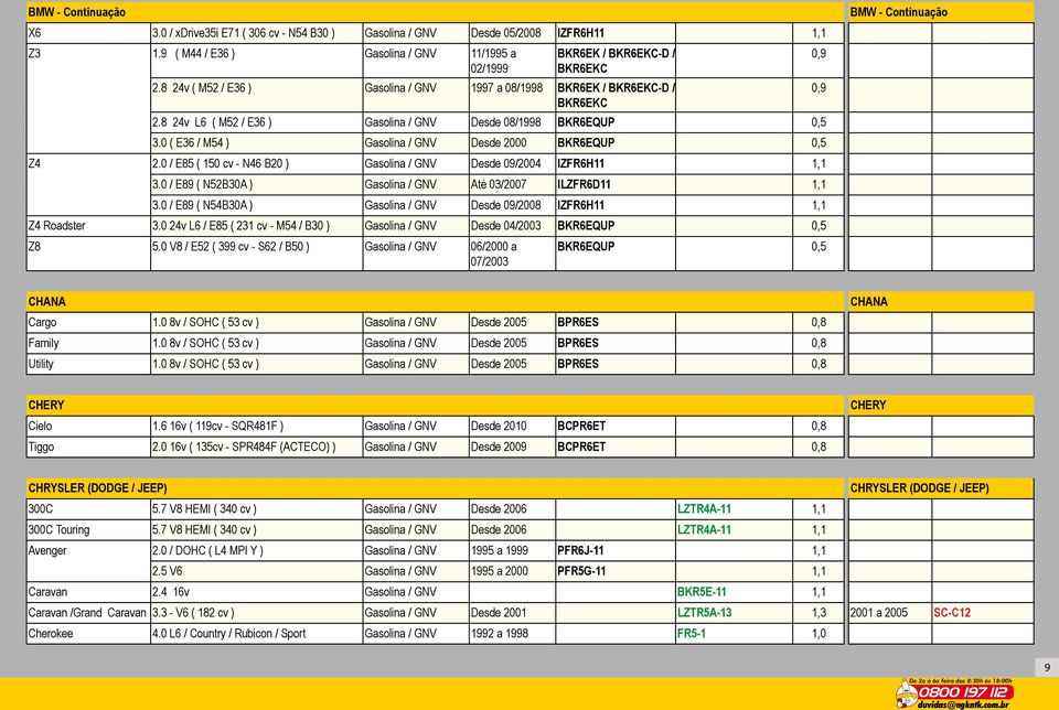 0 ( E36 / M54 ) Gasolina / GNV Desde 2000 BKR6EQUP 0,5 Z4 2.0 / E85 ( 150 cv - N46 B20 ) Gasolina / GNV Desde 09/2004 IZFR6H11 1,1 3.0 / E89 ( N52B30A ) Gasolina / GNV Até 03/2007 ILZFR6D11 1,1 3.
