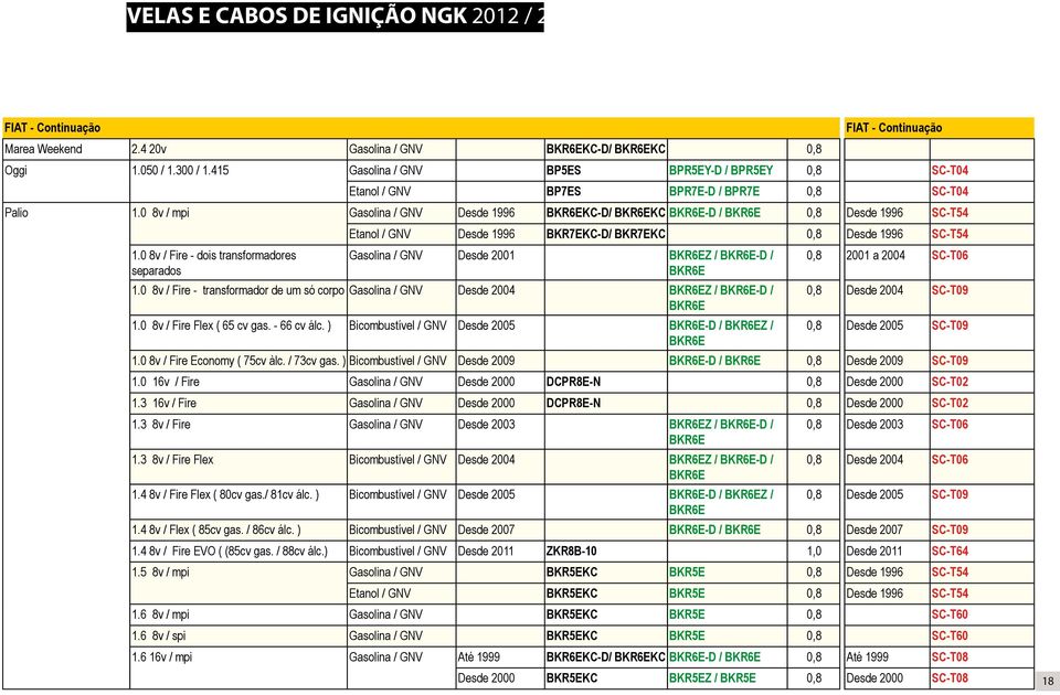 0 8v / mpi Gasolina / GNV Desde 1996 BKR6EKC-D/ BKR6EKC BKR6E-D / BKR6E 0,8 Desde 1996 SC-T54 1.