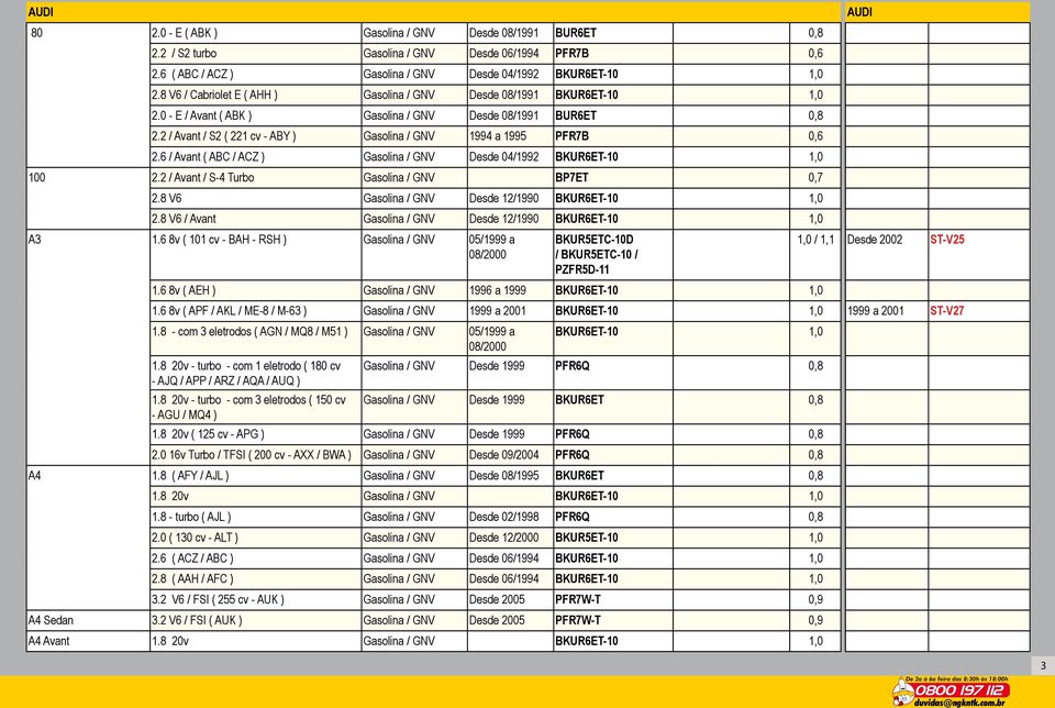 2 / Avant / S2 ( 221 cv - ABY ) Gasolina / GNV 1994 a 1995 PFR7B 0,6 2.6 / Avant ( ABC / ACZ ) Gasolina / GNV Desde 04/1992 BKUR6ET-10 1,0 100 2.2 / Avant / S-4 Turbo Gasolina / GNV BP7ET 0,7 2.