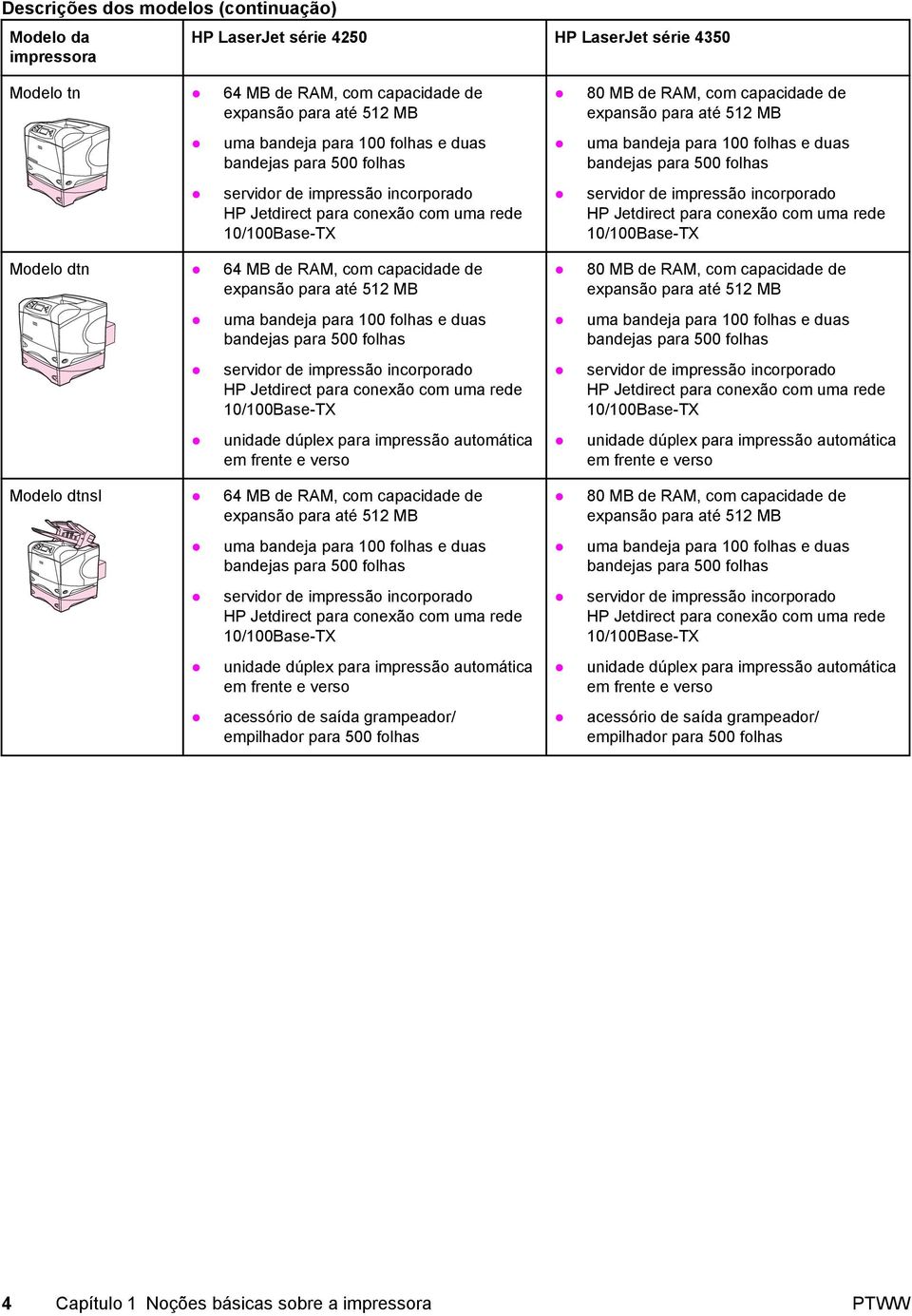 para 100 folhas e duas bandejas para 500 folhas servidor de impressão incorporado HP Jetdirect para conexão com uma rede 10/100Base-TX unidade dúplex para impressão automática em frente e verso