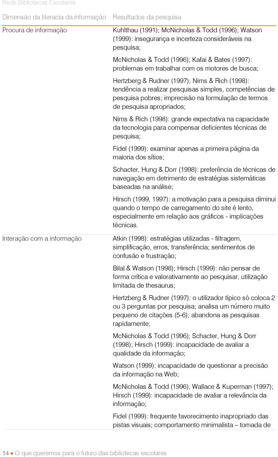 pesquisas simples, competências de pesquisa pobres; imprecisão na formulação de termos de pesquisa apropriados; Nims & Rich (1998): grande expectativa na capacidade da tecnologia para compensar