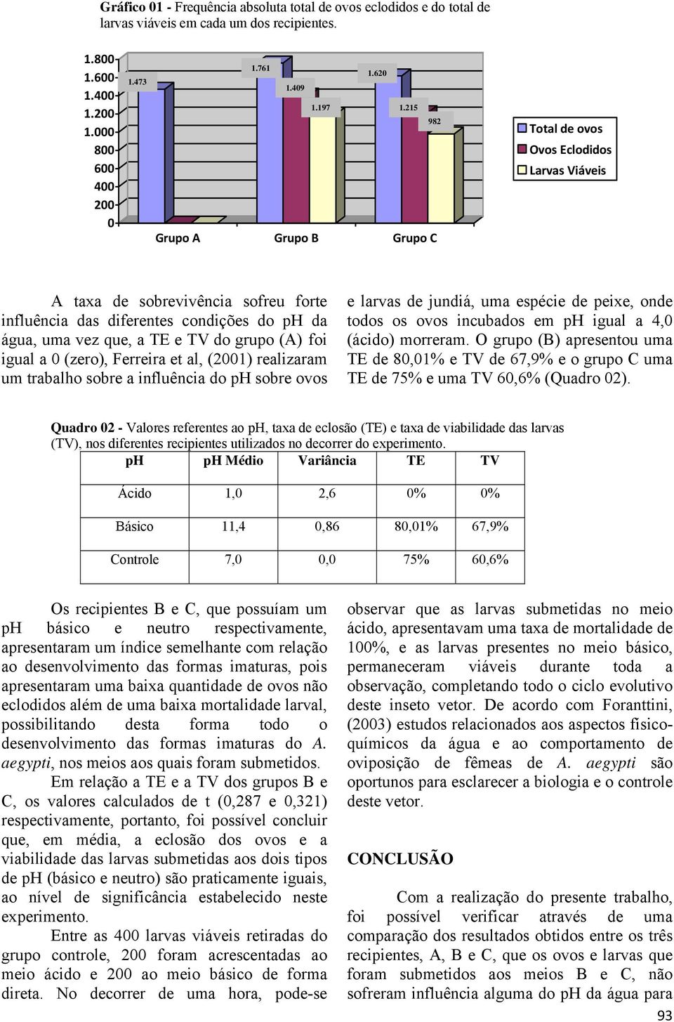 foi igual a 0 (zero), Ferreira et al, (2001) realizaram um trabalho sobre a influência do ph sobre ovos e larvas de jundiá, uma espécie de peixe, onde todos os ovos incubados em ph igual a 4,0