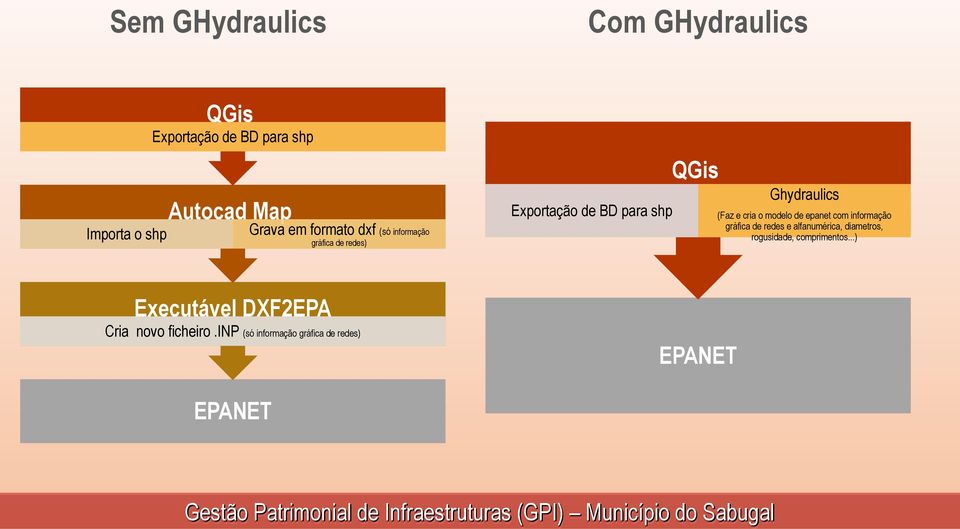 cria o modelo de epanet com informação gráfica de redes e alfanumérica, diametros, rogusidade,