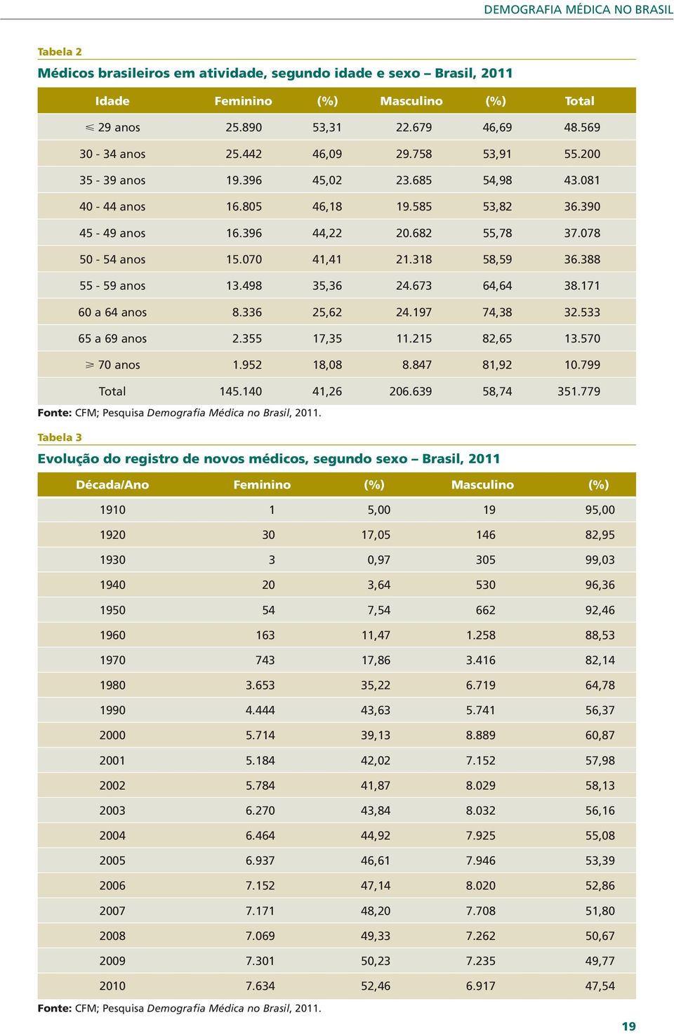 498 35,36 24.673 64,64 38.171 60 a 64 anos 8.336 25,62 24.197 74,38 32.533 65 a 69 anos 2.355 17,35 11.215 82,65 13.570 70 anos 1.952 18,08 8.847 81,92 10.799 Total 145.140 41,26 206.639 58,74 351.