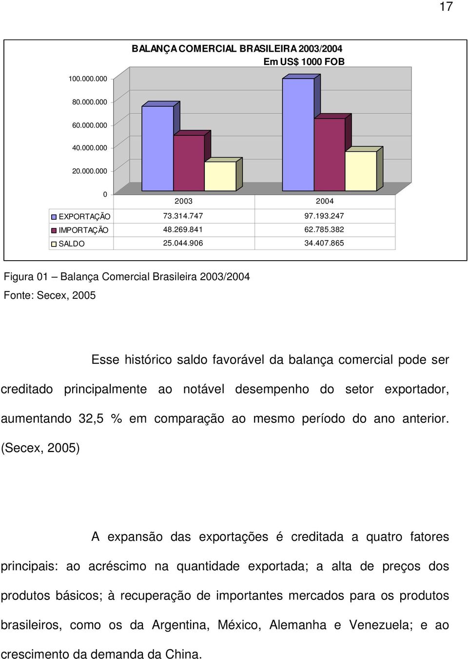 865 Figura 01 Balança Comercial Brasileira 2003/2004 Fonte: Secex, 2005 Esse histórico saldo favorável da balança comercial pode ser creditado principalmente ao notável desempenho do setor