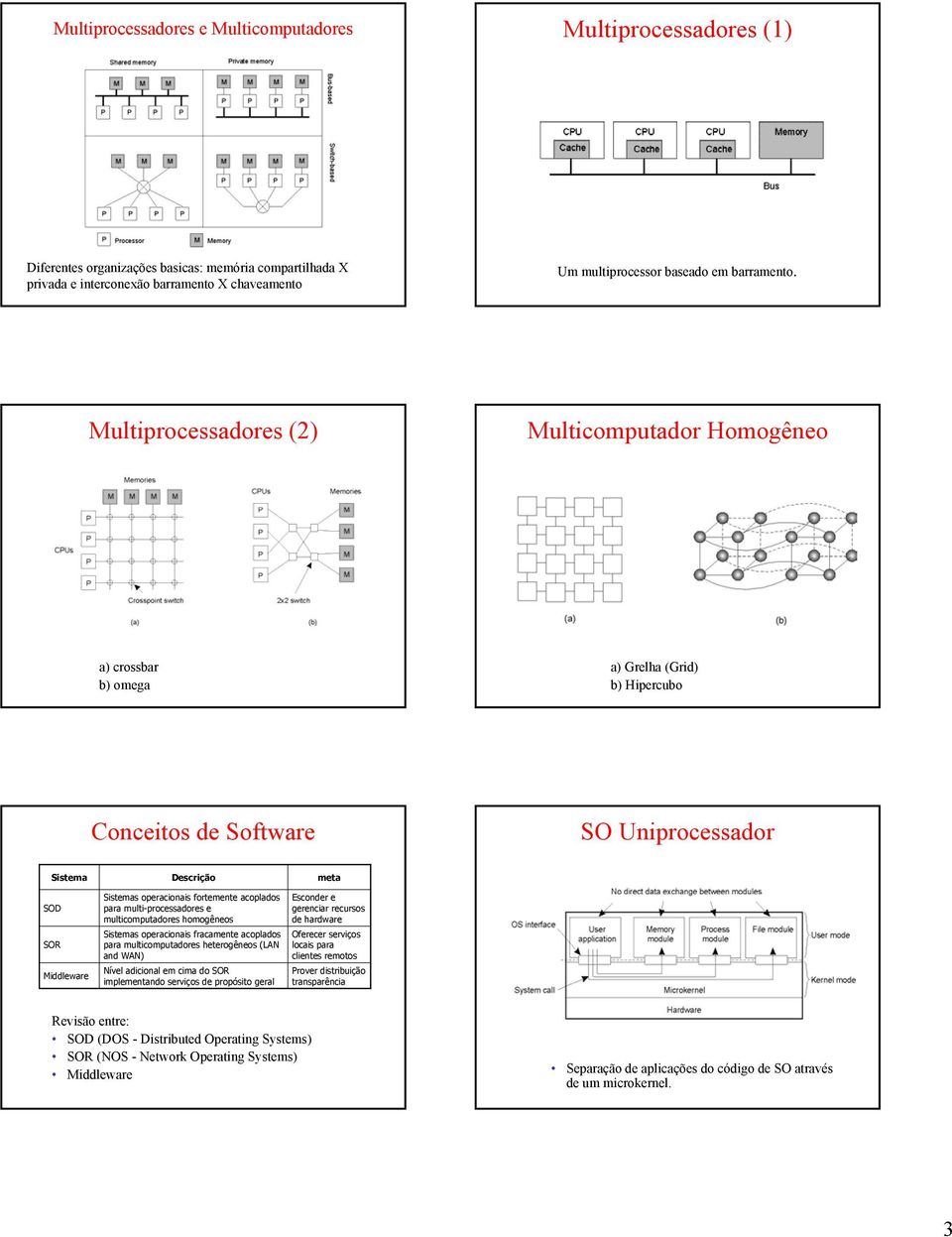 8 1-9 a) crossbar b) omega a) Grelha (Grid) b) Hipercubo Conceitos de Software SO Uniprocessador Sistema Descrição meta SOD SOR Sistemas operacionais fortemente acoplados para multi-processadores e