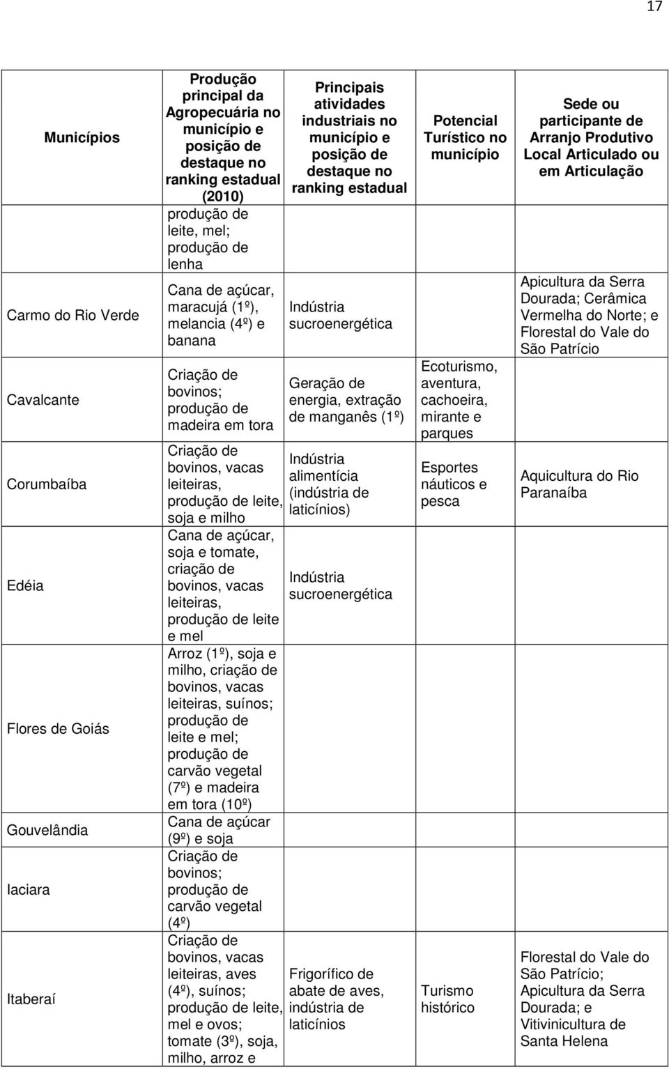 leite, soja e milho Cana de açúcar, soja e tomate, criação de bovinos, vacas leiteiras, produção de leite e mel Arroz (1º), soja e milho, criação de bovinos, vacas leiteiras, suínos; produção de