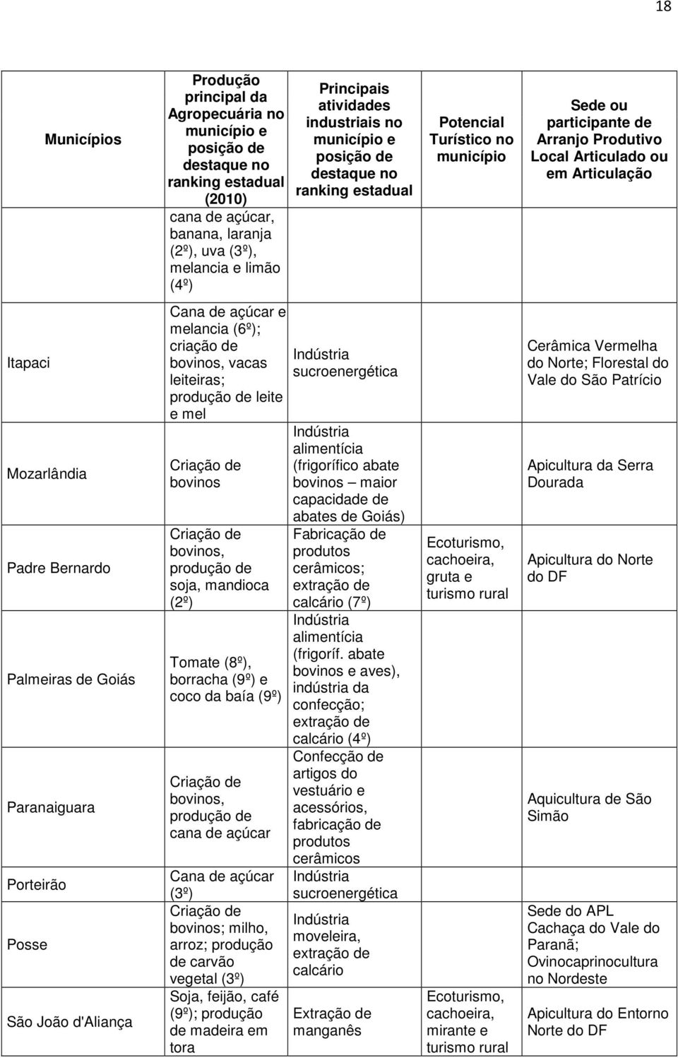 Mozarlândia Padre Bernardo Palmeiras de Goiás Paranaiguara Porteirão Posse São João d'aliança Cana de açúcar e melancia (6º); criação de bovinos, vacas leiteiras; produção de leite e mel Criação de