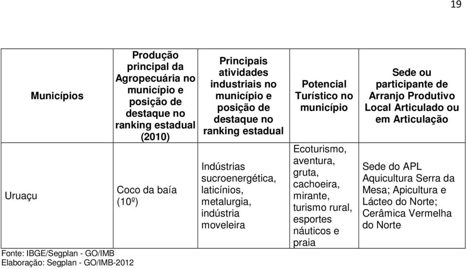 laticínios, metalurgia, indústria moveleira Potencial Turístico no município aventura, gruta, cachoeira, mirante, turismo rural, esportes náuticos e praia