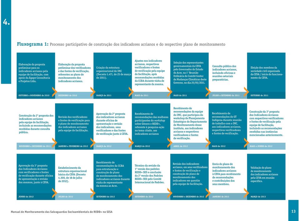 Elaboração da proposta preliminar dos verificadores e das fontes de verificação, referentes ao plano de monitoramento dos indicadores acrianos. Criação da estrutura organizacional do IMC (Decreto 1.