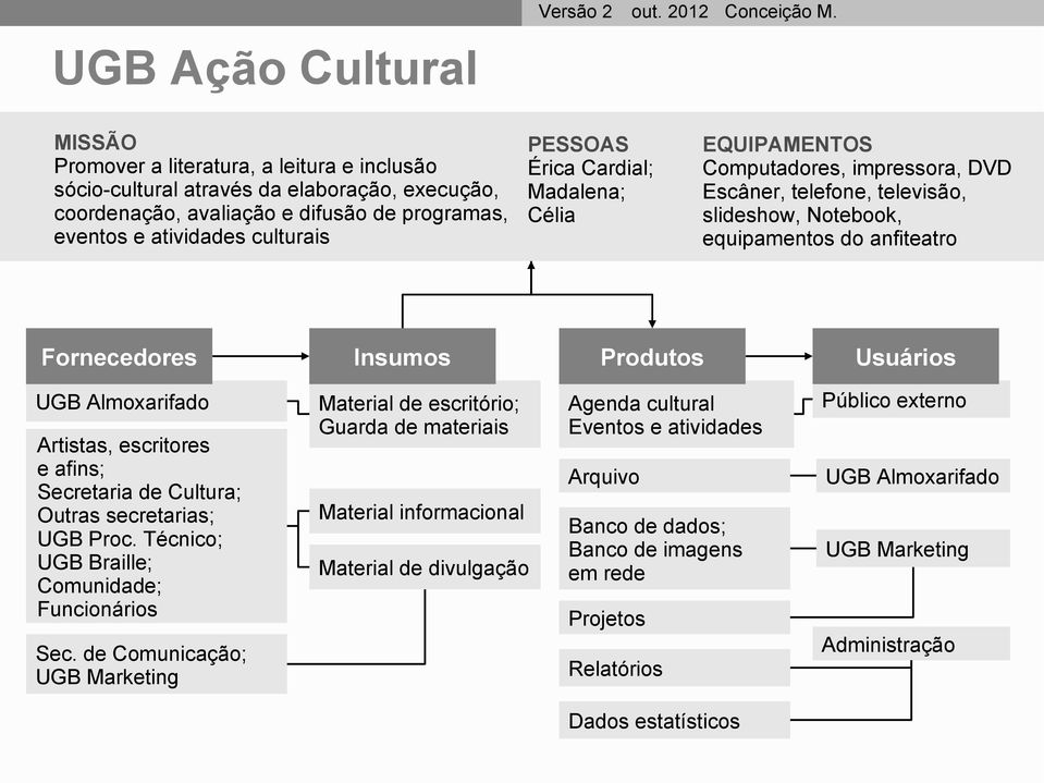 Cultura; Outras secretarias; UGB Proc. Técnico; UGB Braille; Comunidade; Funcionários Sec.