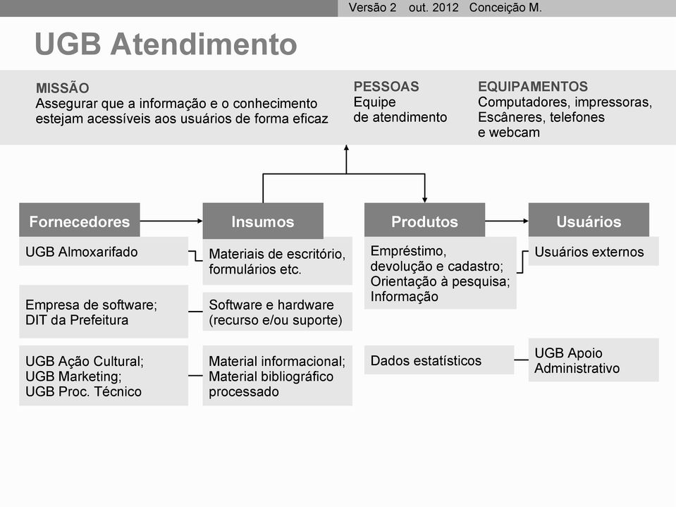 formulários etc.