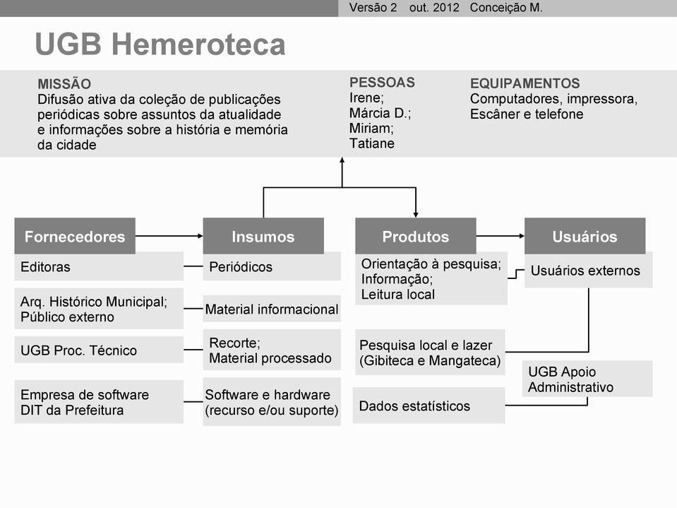 Histórico Municipal; Público externo Periódicos Material informacional Orientação à pesquisa; Informação; Leitura local externos UGB Proc.