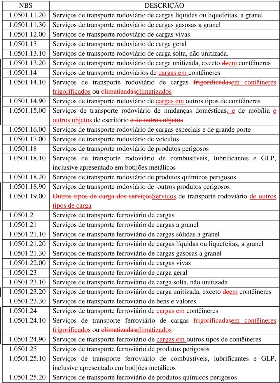 0501.14 Serviços de transporte rodoviários de cargas em contêineres 1.0501.14.10 Serviços de transporte rodoviário de cargas frigorificadasem contêineres frigorificados ou climatizadasclimatizados 1.