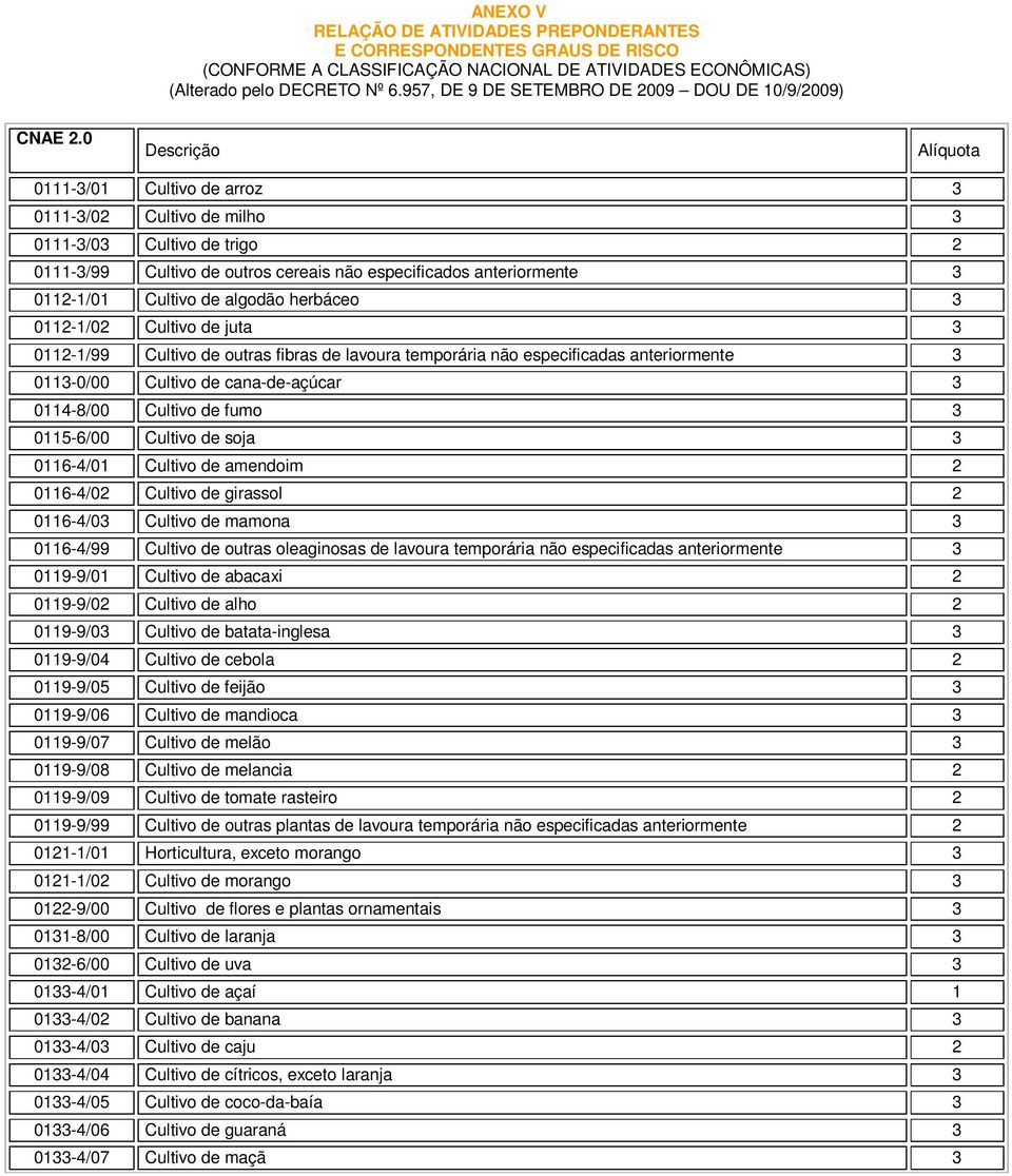 0 0111-/01 Cultivo de arroz 0111-/0 Cultivo de milho 0111-/0 Cultivo de trigo 0111-/99 Cultivo de outros cereais não especificados anteriormente 011-1/01 Cultivo de algodão herbáceo 011-1/0 Cultivo