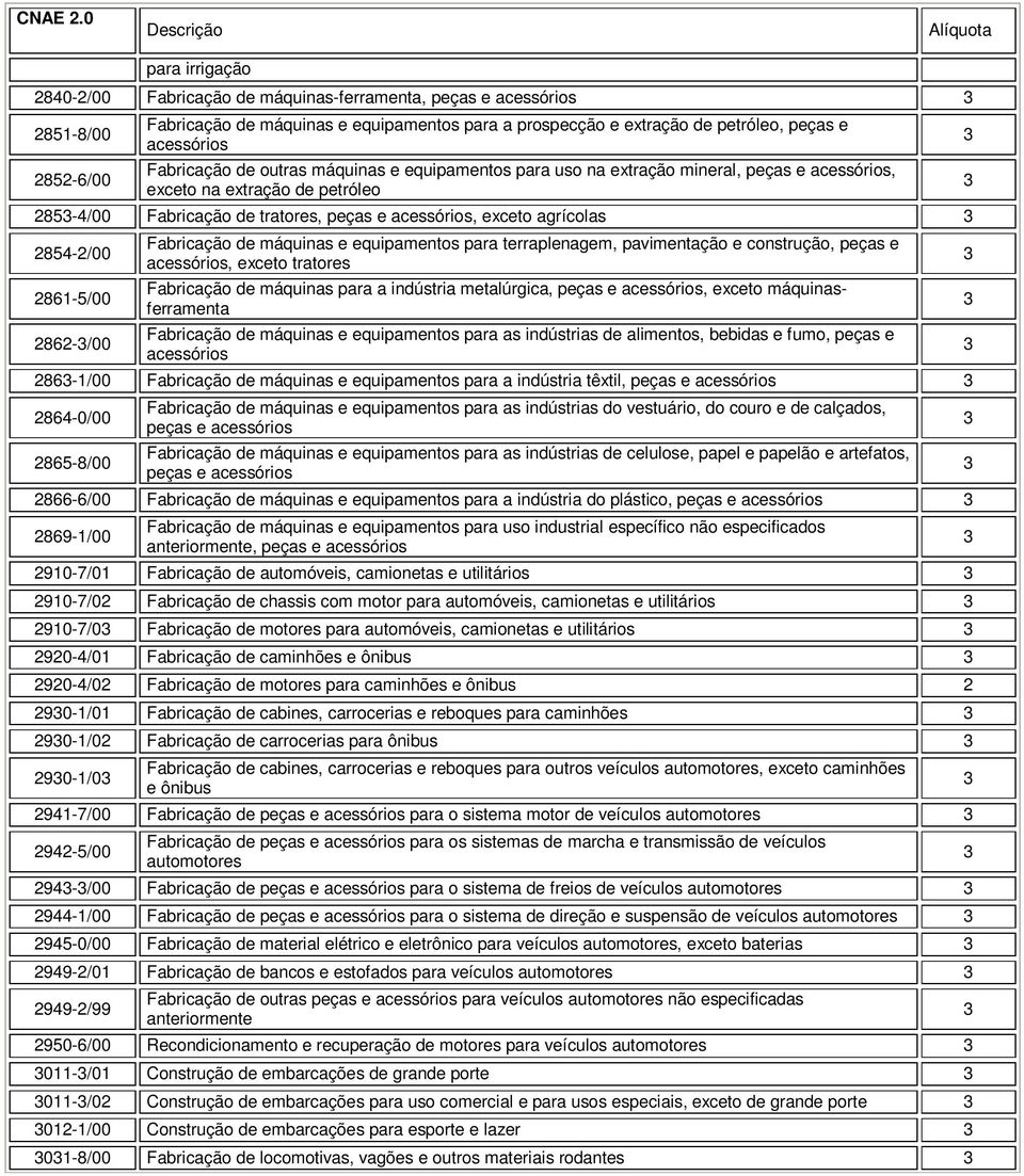 854-/00 861-5/00 86-/00 Fabricação de máquinas e equipamentos para terraplenagem, pavimentação e construção, peças e acessórios, exceto tratores Fabricação de máquinas para a indústria metalúrgica,