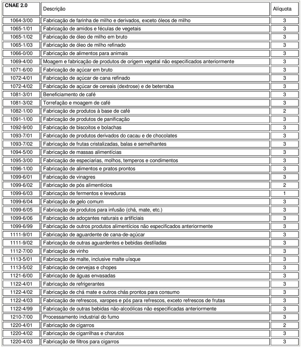 bruto 107-4/01 Fabricação de açúcar de cana refinado 107-4/0 Fabricação de açúcar de cereais (dextrose) e de beterraba 1081-/01 Beneficiamento de café 1081-/0 Torrefação e moagem de café 108-1/00