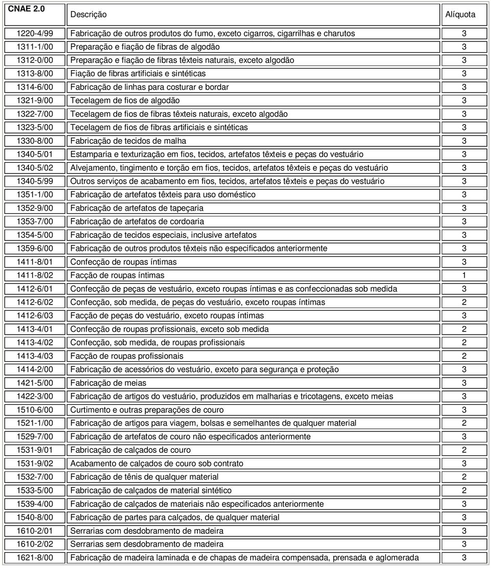 naturais, exceto algodão 1-5/00 Tecelagem de fios de fibras artificiais e sintéticas 10-8/00 Fabricação de tecidos de malha 140-5/01 Estamparia e texturização em fios, tecidos, artefatos têxteis e