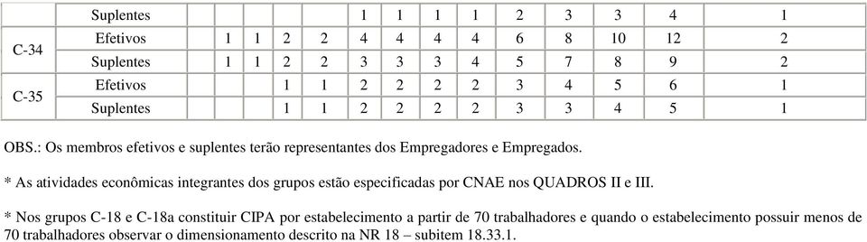 * As atividades econômicas integrantes dos grupos estão especificadas por CNAE nos QUADROS II e III.