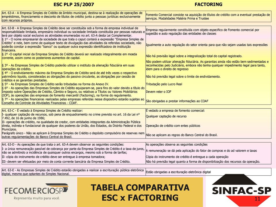 com recursos próprios. FACTORING Fomento Comercial consiste na aquisição de títulos de crédito com a eventual prestação de serviços. Modalidades Matéria Prima e Trustee Art.