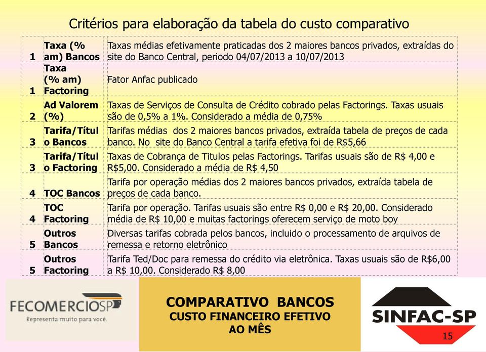 Taxas de Serviços de Consulta de Crédito cobrado pelas Factorings. Taxas usuais são de 0,5% a 1%.