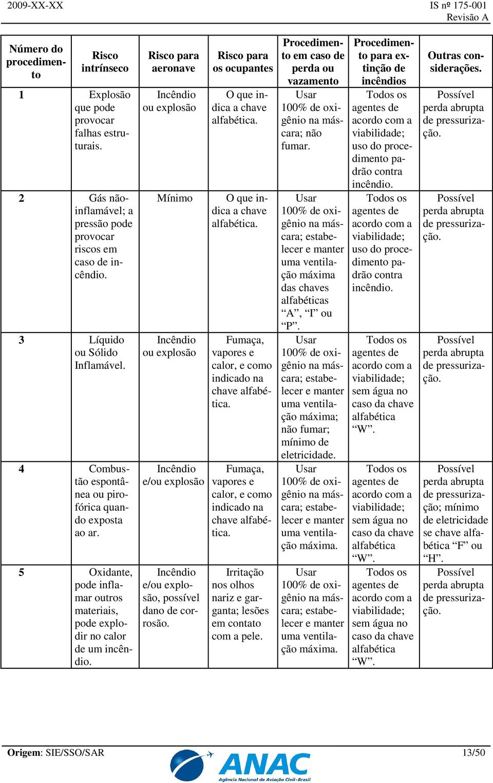 Risco para aeronave Incêndio ou explosão Mínimo Incêndio ou explosão Incêndio e/ou explosão Incêndio e/ou explosão, possível dano de corrosão. Risco para os ocupantes O que indica a chave alfabética.