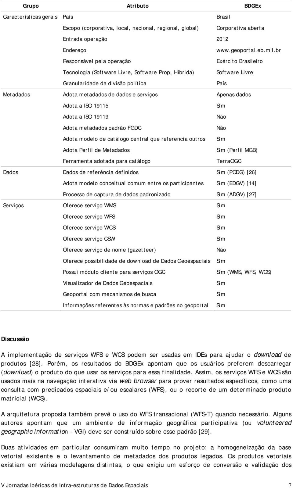 serviços Apenas dados Adota a ISO 19115 Adota a ISO 19119 Não Adota metadados padrão FGDC Não Adota modelo de catálogo central que referencia outros Adota Perfil de Metadados (Perfil MGB) Ferramenta